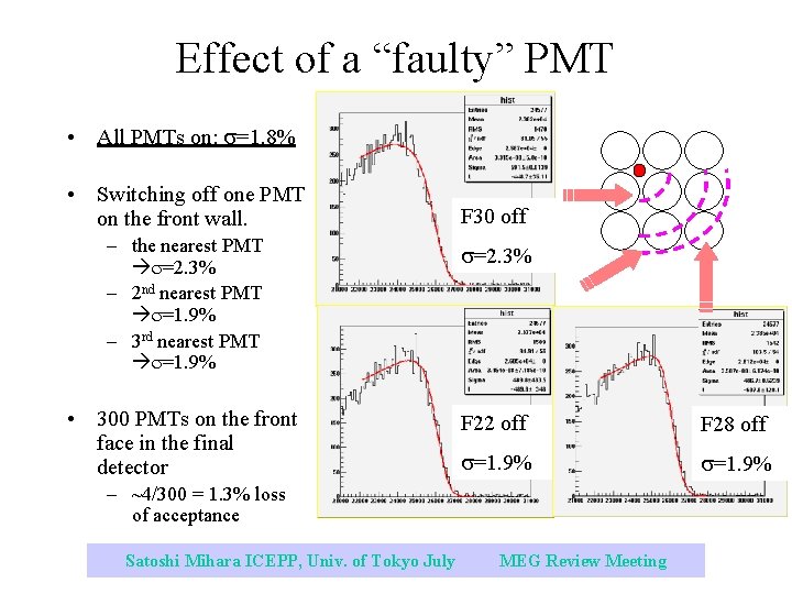 Effect of a “faulty” PMT • All PMTs on: s=1. 8% • Switching off