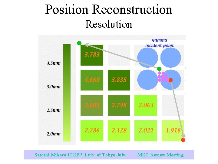 Position Reconstruction Resolution Satoshi Mihara ICEPP, Univ. of Tokyo July 2003 MEG Review Meeting
