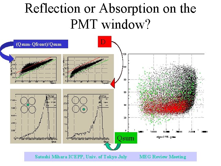 Reflection or Absorption on the PMT window? (Qsum-Qfront)/Qsum D Qsum Satoshi Mihara ICEPP, Univ.