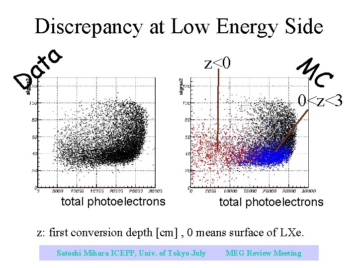 Discrepancy at Low Energy Side a t a D z<0 M C 0<z<3 total