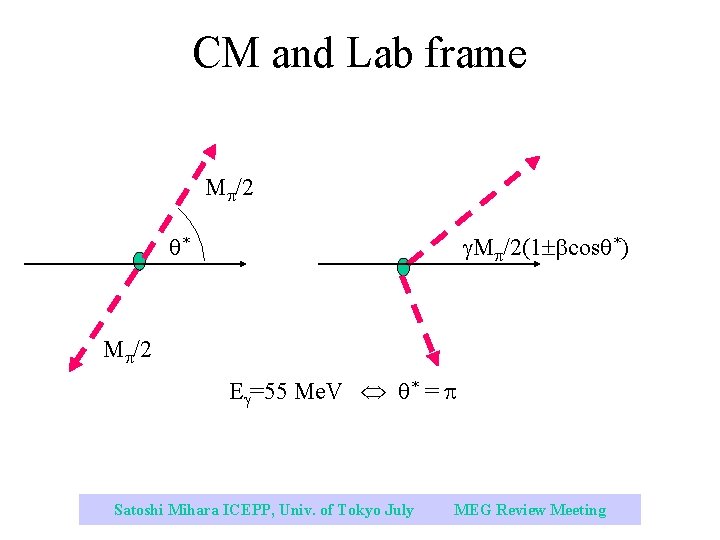 CM and Lab frame M /2(1 cos *) * M /2 E =55 Me.