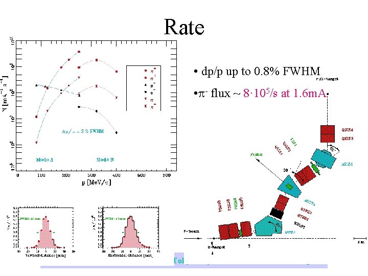 Rate • dp/p up to 0. 8% FWHM • - flux ~ 8· 105/s