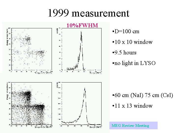 1999 measurement 10%FWHM • D=100 cm • 10 x 10 window • 9. 5