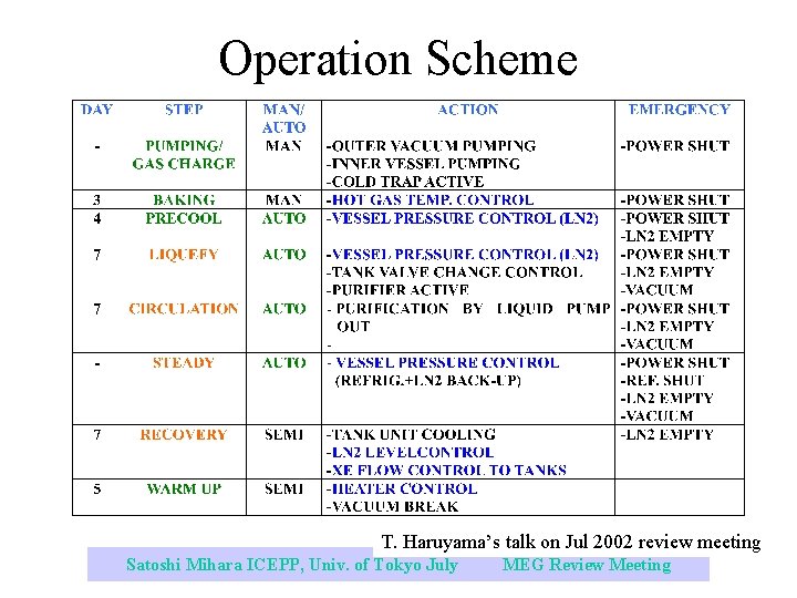 Operation Scheme T. Haruyama’s talk on Jul 2002 review meeting Satoshi Mihara ICEPP, Univ.