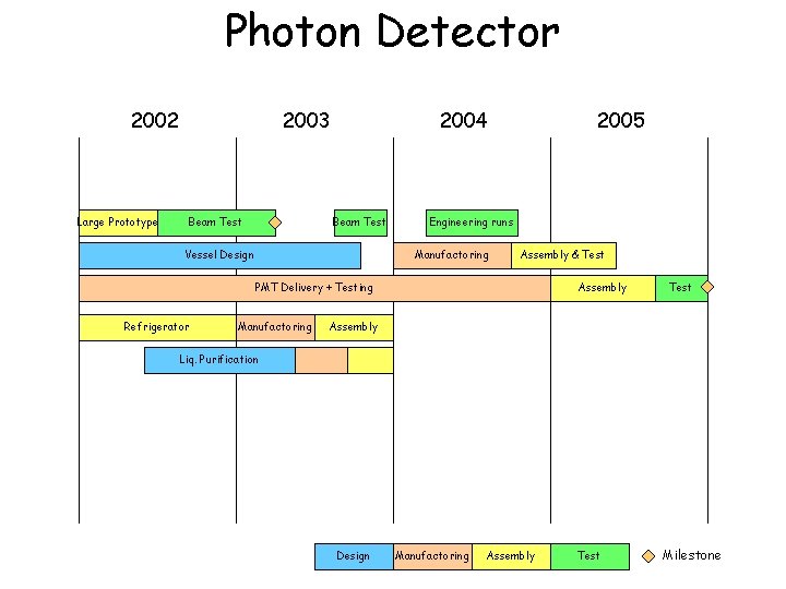 Photon Detector 2002 Large Prototype 2003 Beam Test 2004 Beam Test Vessel Design Refrigerator