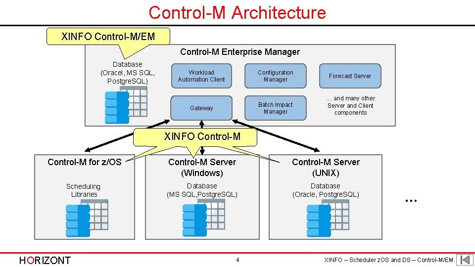 Control-M Architecture XINFO Control-M/EM Control-M Enterprise Manager Database (Oracel, MS SQL, Postgre. SQL) Workload