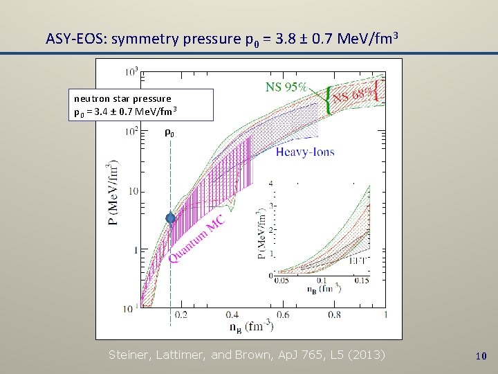 ASY-EOS: symmetry pressure p 0 = 3. 8 ± 0. 7 Me. V/fm 3