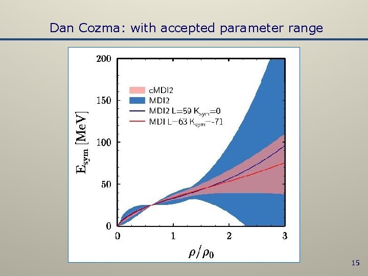 Dan Cozma: with accepted parameter range 15 