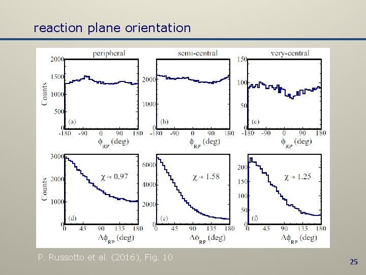 reaction plane orientation P. Russotto et al. (2016), Fig. 10 25 