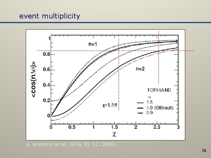 event multiplicity FOPI-LAND χ=1. 58 A. Andronic et al. , EPJA 30, 31 (2006)
