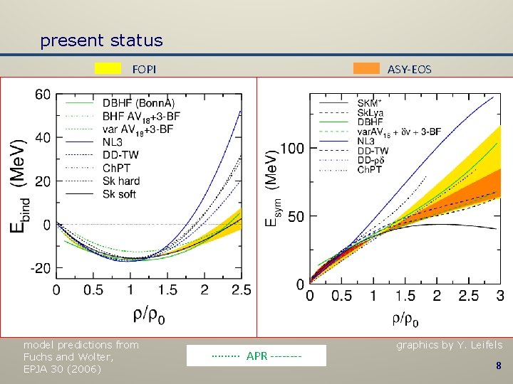 present status FOPI model predictions from Fuchs and Wolter, EPJA 30 (2006) ASY-EOS ∙∙∙∙∙