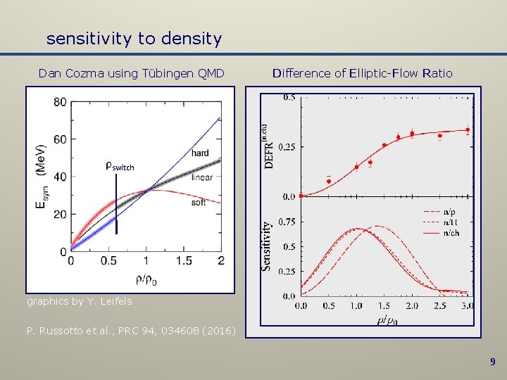 sensitivity to density Dan Cozma using Tübingen QMD Difference of Elliptic-Flow Ratio ρswitch graphics