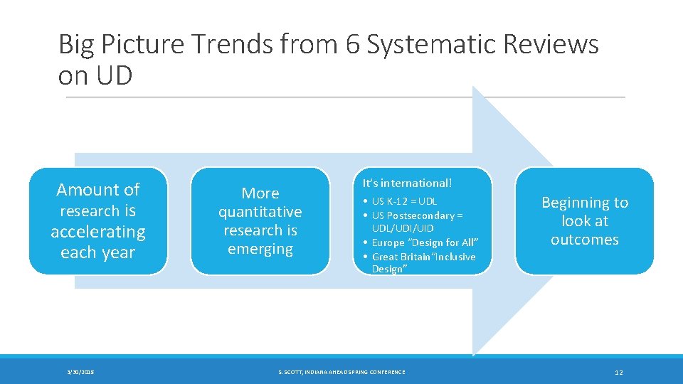 Big Picture Trends from 6 Systematic Reviews on UD Amount of research is accelerating