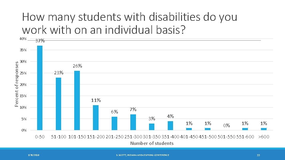 How many students with disabilities do you work with on an individual basis? 40%