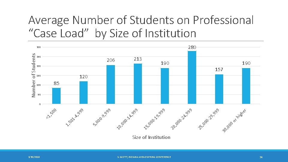 Average Number of Students on Professional “Case Load” by Size of Institution 280 Number