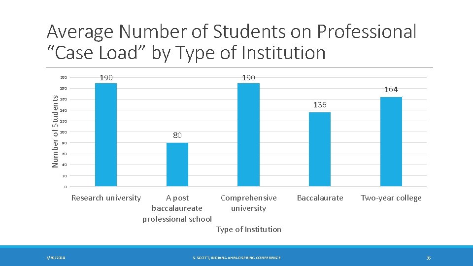 Average Number of Students on Professional “Case Load” by Type of Institution 200 190