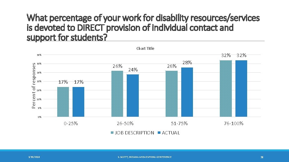 What percentage of your work for disability resources/services is devoted to DIRECT provision of