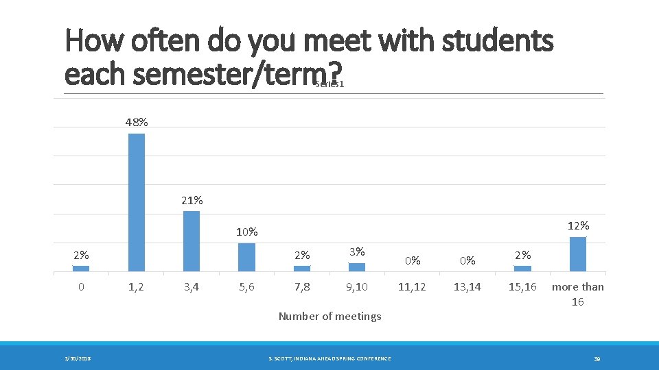 How often do you meet with students each semester/term? Series 1 48% 21% 12%