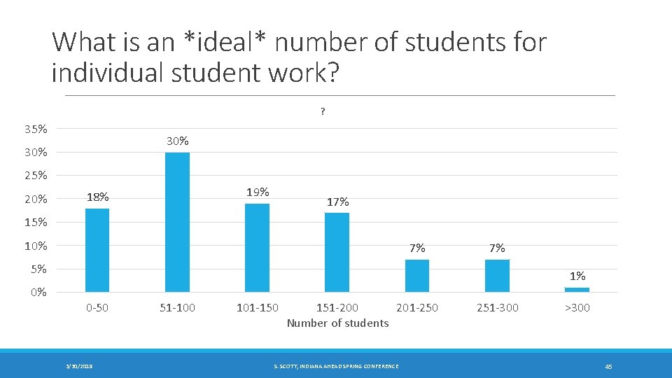 What is an *ideal* number of students for individual student work? ? 35% 30%