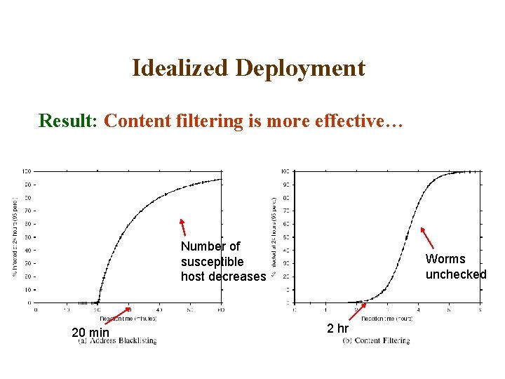 Idealized Deployment Result: Content filtering is more effective… Number of susceptible host decreases 20