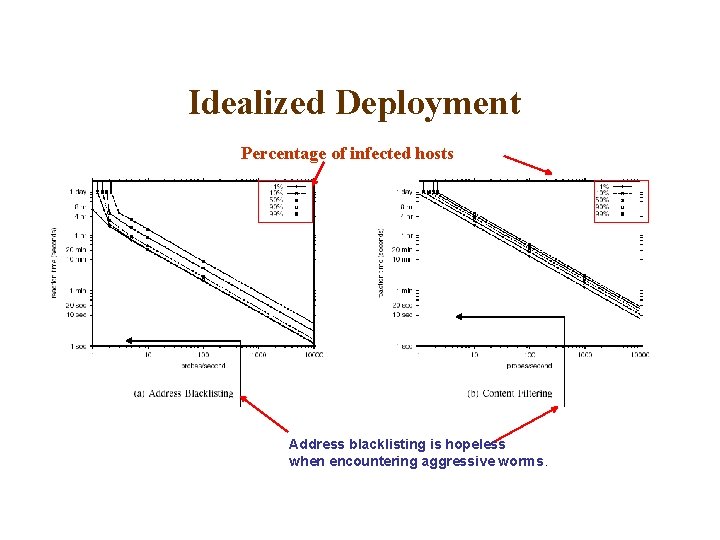 Idealized Deployment Percentage of infected hosts Address blacklisting is hopeless when encountering aggressive worms.