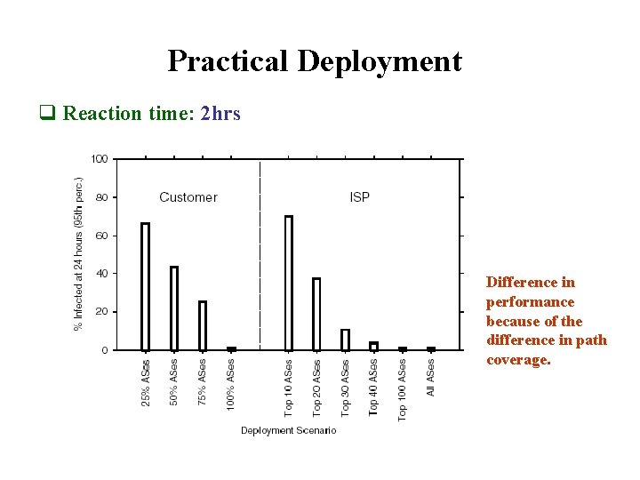 Practical Deployment q Reaction time: 2 hrs Difference in performance because of the difference