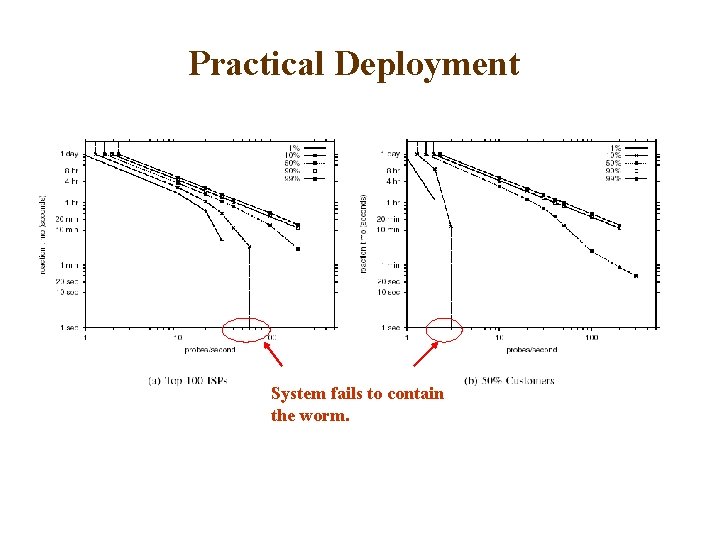 Practical Deployment System fails to contain the worm. 