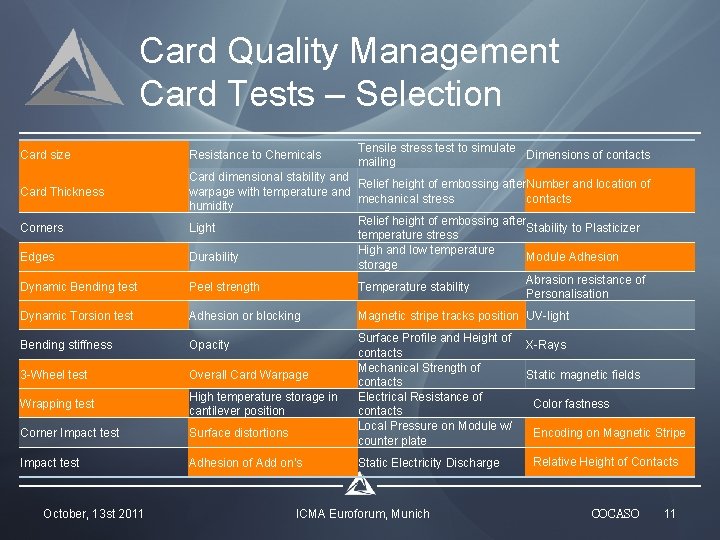 Card Quality Management Card Tests – Selection Card size Card Thickness Corners Edges Dynamic