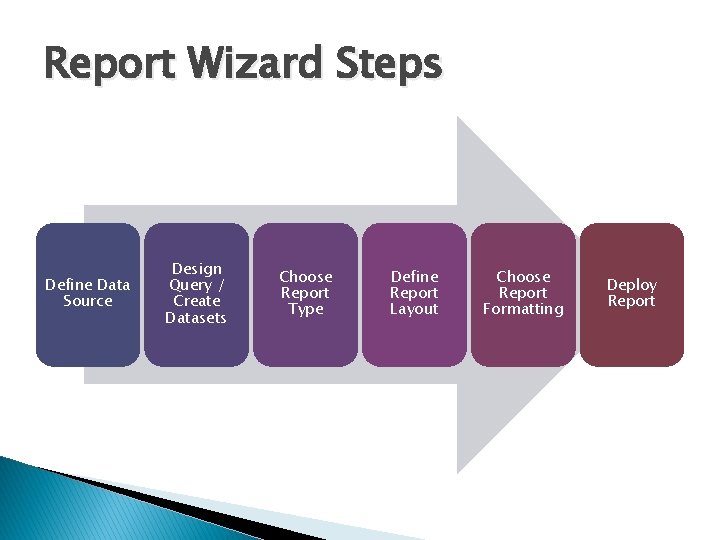 Report Wizard Steps Define Data Source Design Query / Create Datasets Choose Report Type