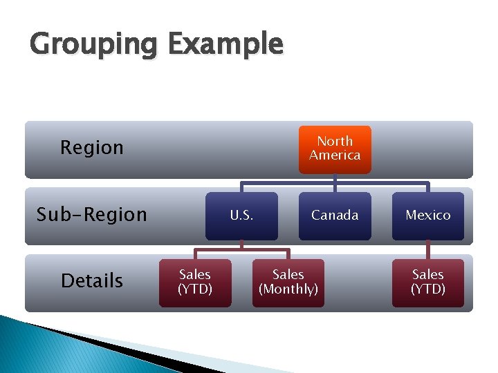 Grouping Example North America Region Sub-Region Details U. S. Sales (YTD) Canada Sales (Monthly)