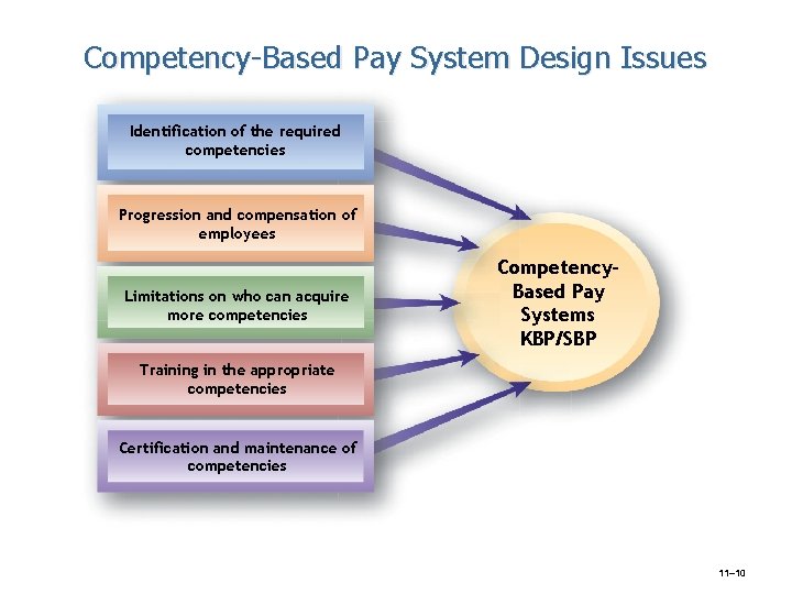 Competency-Based Pay System Design Issues Identification of the required competencies Progression and compensation of