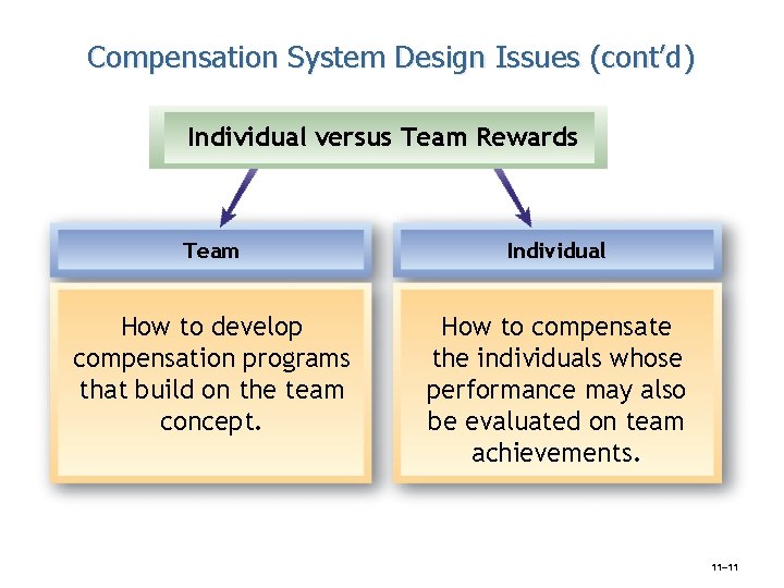 Compensation System Design Issues (cont’d) Individual versus Team Rewards Team Individual How to develop