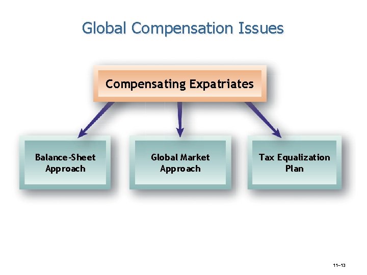 Global Compensation Issues Compensating Expatriates Balance-Sheet Approach Global Market Approach Tax Equalization Plan 11–
