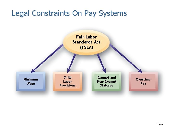 Legal Constraints On Pay Systems Fair Labor Standards Act (FSLA) Minimum Wage Child Labor