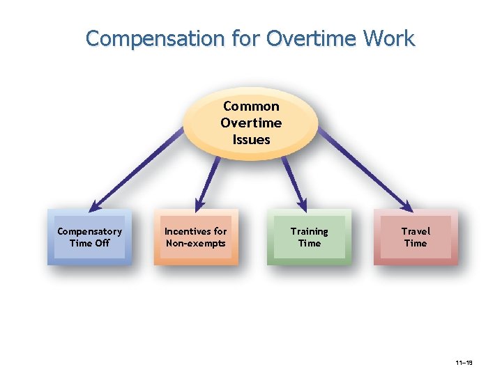 Compensation for Overtime Work Common Overtime Issues Compensatory Time Off Incentives for Non-exempts Training