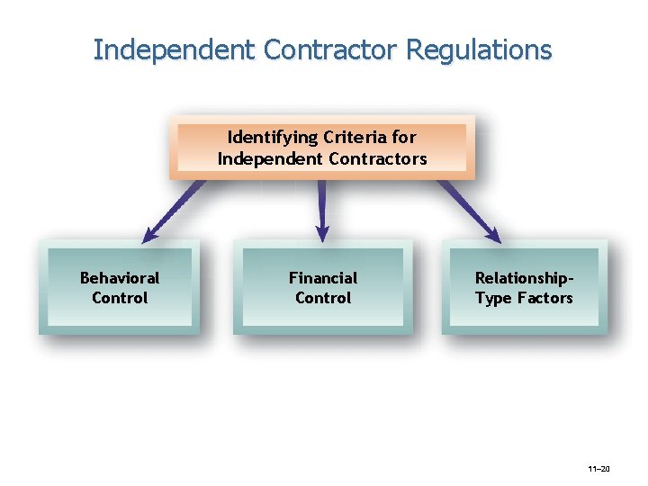 Independent Contractor Regulations Identifying Criteria for Independent Contractors Behavioral Control Financial Control Relationship. Type