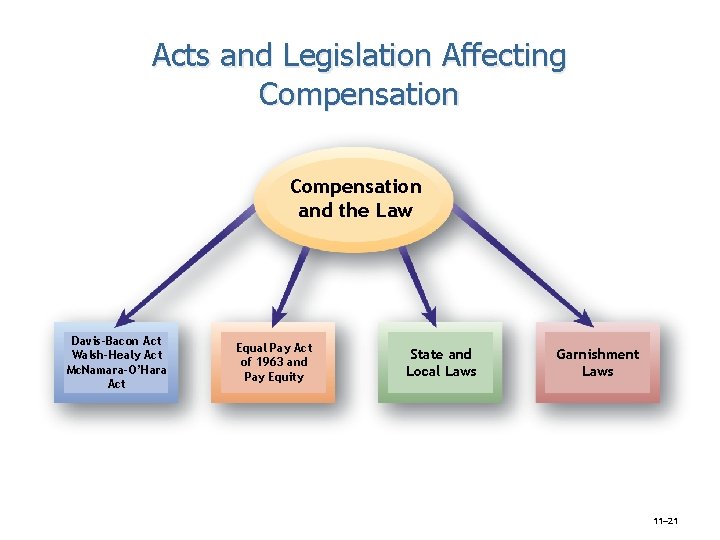 Acts and Legislation Affecting Compensation and the Law Davis-Bacon Act Walsh-Healy Act Mc. Namara-O’Hara