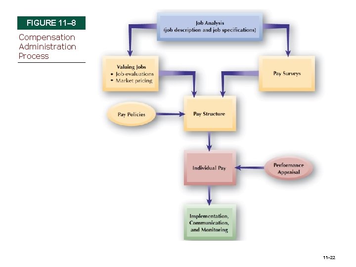FIGURE 11– 8 Compensation Administration Process 11– 22 