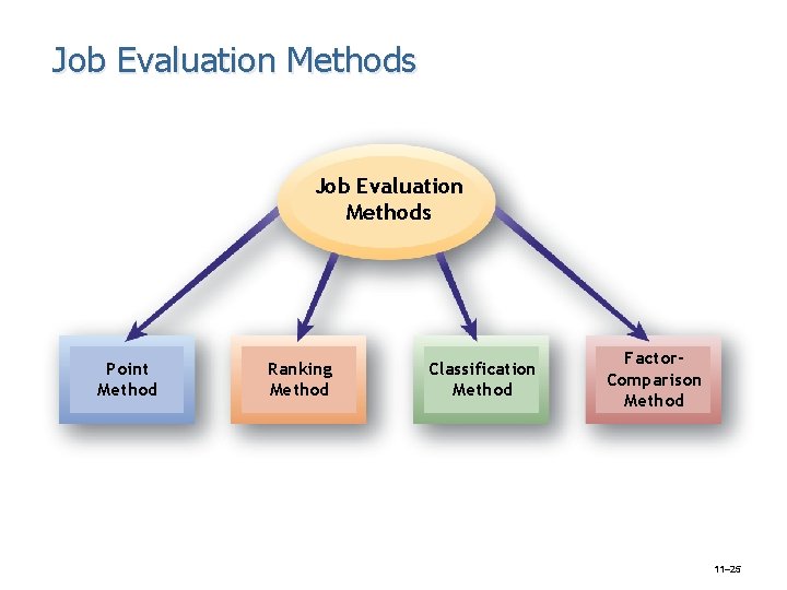 Job Evaluation Methods Point Method Ranking Method Classification Method Factor. Comparison Method 11– 25