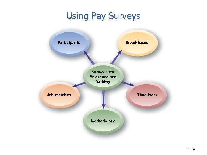 Using Pay Surveys Participants Broad-based Survey Data Relevance and Validity Job-matches Timeliness Methodology 11–