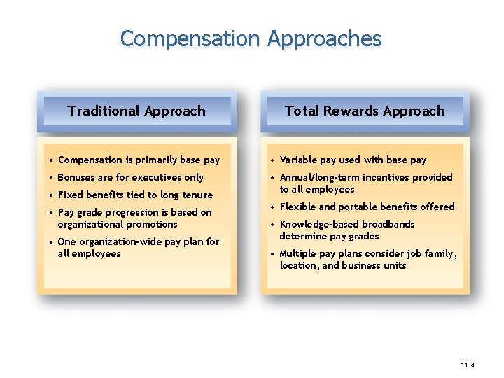 Compensation Approaches Traditional Approach Total Rewards Approach • Compensation is primarily base pay •