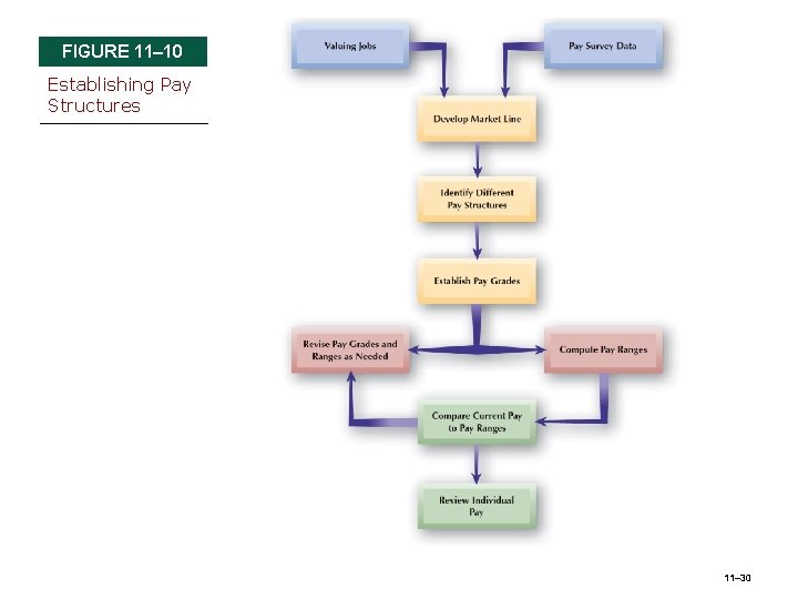 FIGURE 11– 10 Establishing Pay Structures 11– 30 