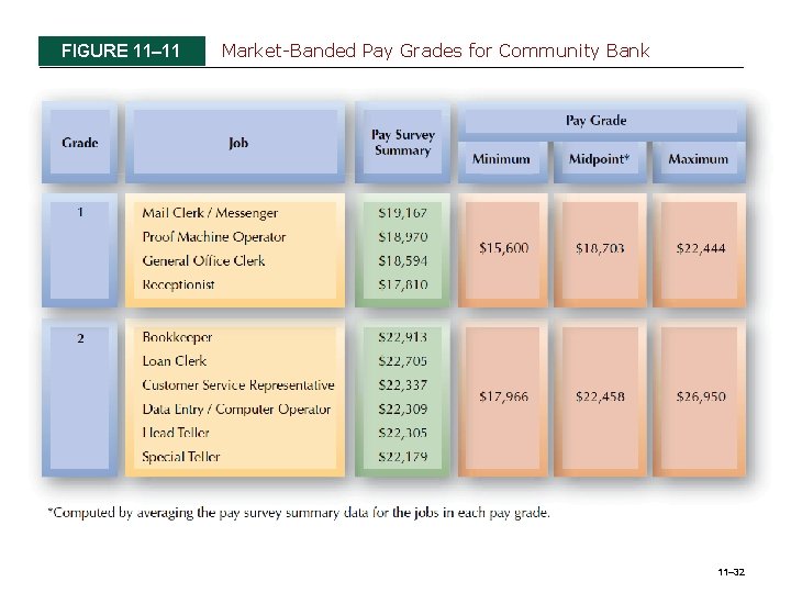 FIGURE 11– 11 Market-Banded Pay Grades for Community Bank 11– 32 