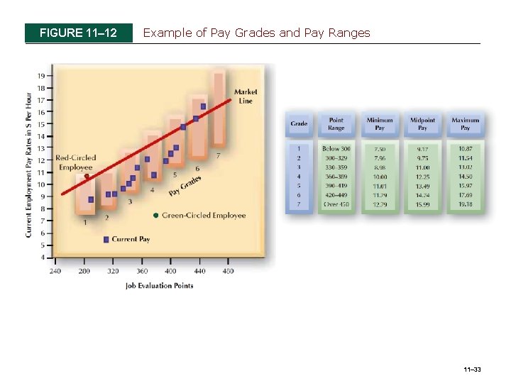 FIGURE 11– 12 Example of Pay Grades and Pay Ranges 11– 33 