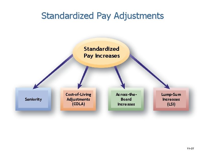 Standardized Pay Adjustments Standardized Pay Increases Seniority Cost-of-Living Adjustments (COLA) Across-the. Board Increases Lump-Sum