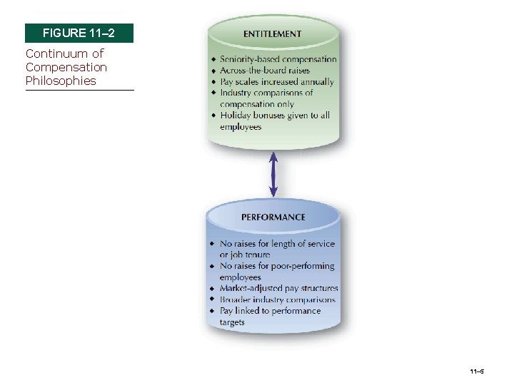 FIGURE 11– 2 Continuum of Compensation Philosophies 11– 5 