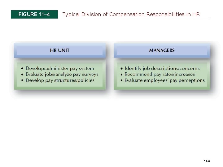 FIGURE 11– 4 Typical Division of Compensation Responsibilities in HR 11– 6 