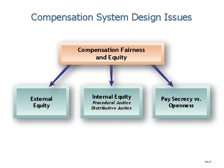 Compensation System Design Issues Compensation Fairness and Equity External Equity Internal Equity Procedural Justice