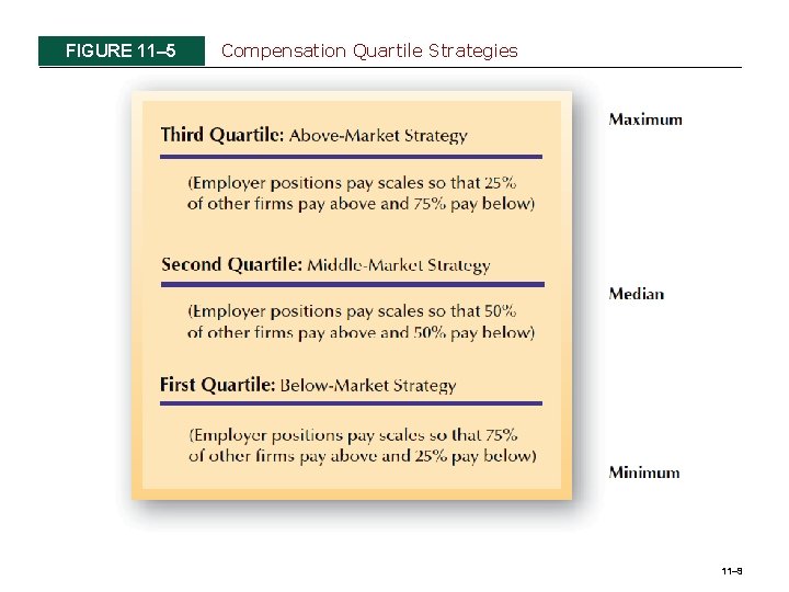 FIGURE 11– 5 Compensation Quartile Strategies 11– 9 