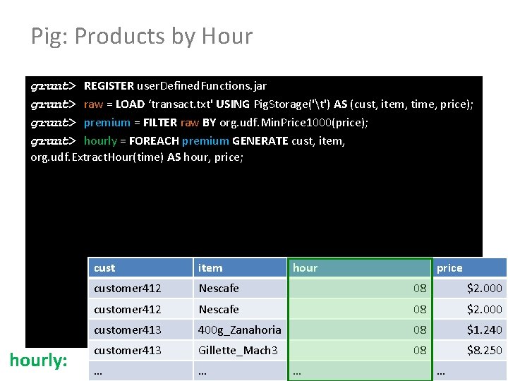 Pig: Products by Hour grunt> REGISTER user. Defined. Functions. jar grunt> raw = LOAD